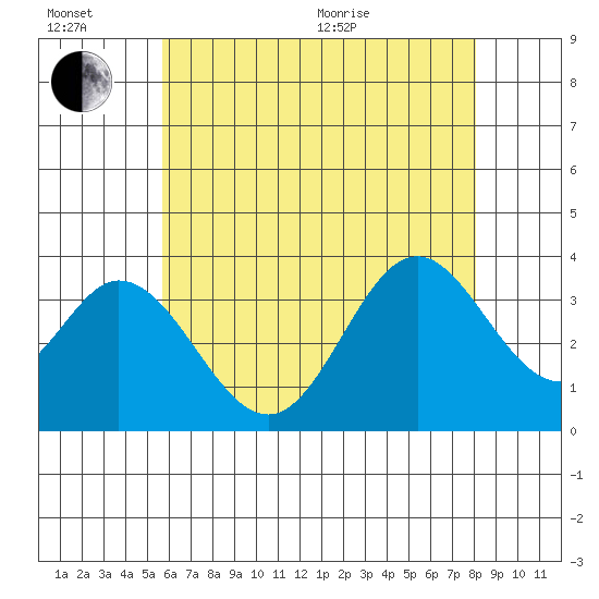 Bolsa Chica State Beach tide chart for Sunday, June 21, 2026