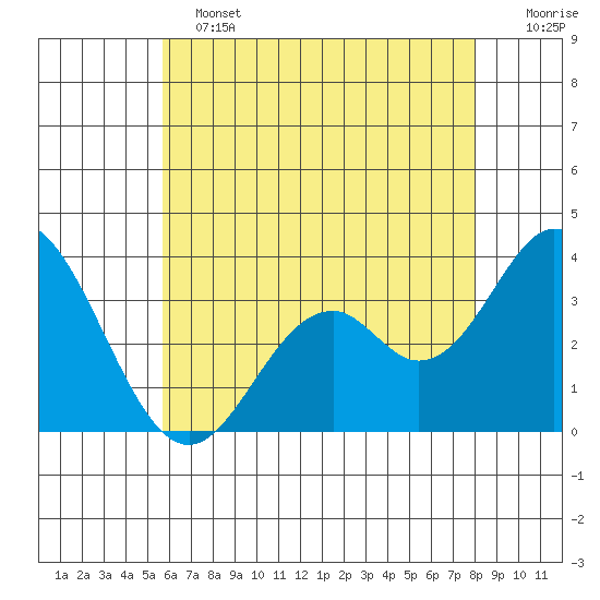 Bolsa Chica State Beach tide chart for Tuesday, June 2, 2026