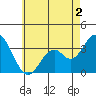 Bolsa Chica State Beach tide chart for Tuesday, June 2, 2026
