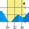 Bolsa Chica State Beach tide chart for Thursday, June 4, 2026