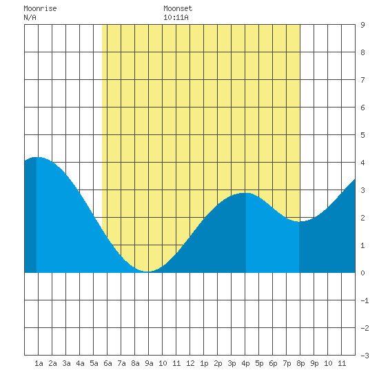 Bolsa Chica State Beach tide chart for Friday, June 5, 2026