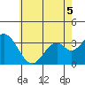 Bolsa Chica State Beach tide chart for Friday, June 5, 2026