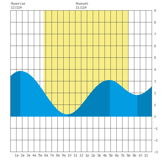 Bolsa Chica State Beach tide chart for Saturday, June 6, 2026