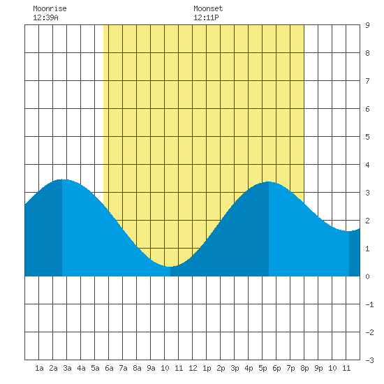 Bolsa Chica State Beach tide chart for Sunday, June 7, 2026