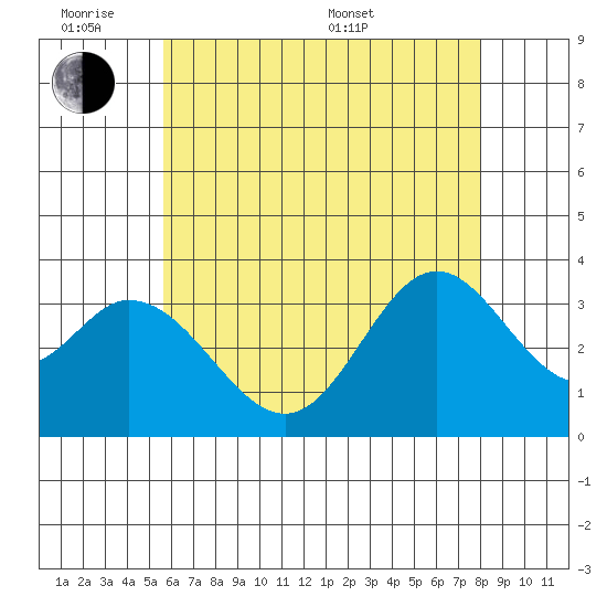 Bolsa Chica State Beach tide chart for Monday, June 8, 2026