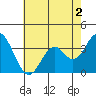 Bolsa Chica State Beach tide chart for Thursday, July 2, 2026