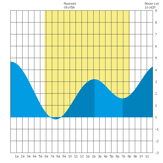 Bolsa Chica State Beach tide chart for Friday, July 3, 2026
