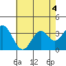 Bolsa Chica State Beach tide chart for Saturday, July 4, 2026