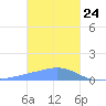 Losap Atoll tide chart for Sunday, January 24, 2021