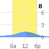 Losap Atoll tide chart for Friday, January 8, 2021