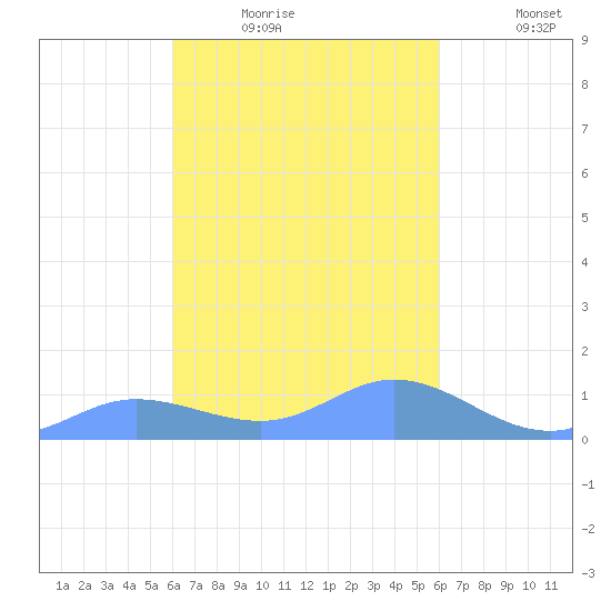 Losap Atoll tide chart for Tuesday, February 16, 2021