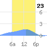 Losap Atoll tide chart for Tuesday, February 23, 2021