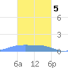Losap Atoll tide chart for Friday, February 5, 2021