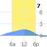 Losap Atoll tide chart for Sunday, February 7, 2021