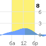 Losap Atoll tide chart for Monday, February 8, 2021