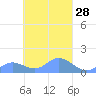 Losap Atoll tide chart for Sunday, March 28, 2021