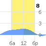 Losap Atoll tide chart for Monday, March 8, 2021