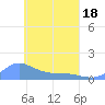 Losap Atoll tide chart for Sunday, April 18, 2021