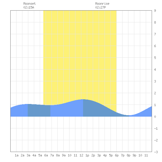 Losap Atoll tide chart for Friday, April 23, 2021