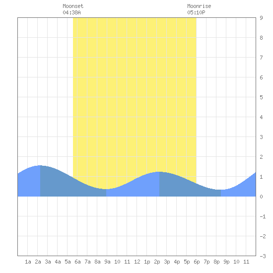 Losap Atoll tide chart for Monday, April 26, 2021