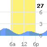 Losap Atoll tide chart for Tuesday, April 27, 2021