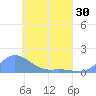 Losap Atoll tide chart for Friday, April 30, 2021