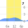 Losap Atoll tide chart for Wednesday, April 7, 2021