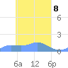 Losap Atoll tide chart for Thursday, April 8, 2021