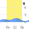 Losap Atoll tide chart for Friday, April 9, 2021