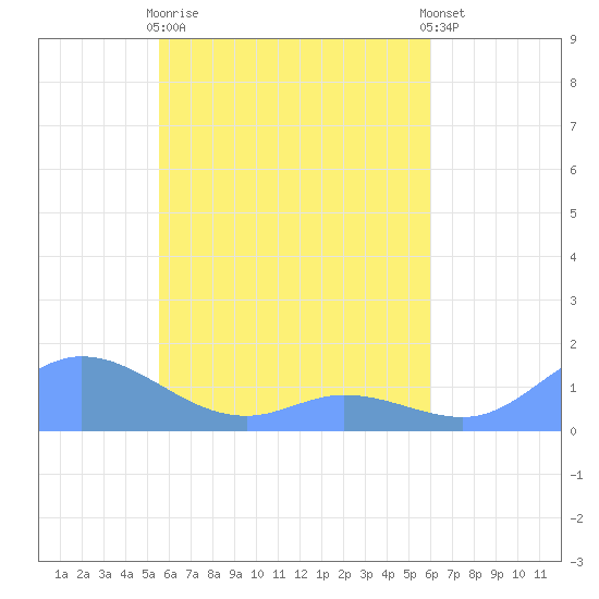 Losap Atoll tide chart for Tuesday, May 11, 2021