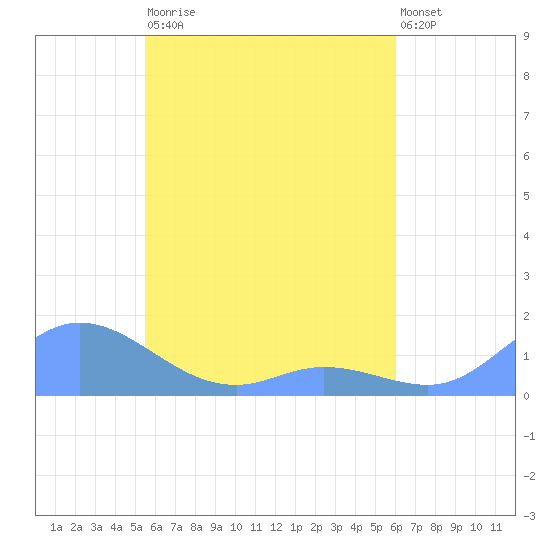 Losap Atoll tide chart for Wednesday, May 12, 2021