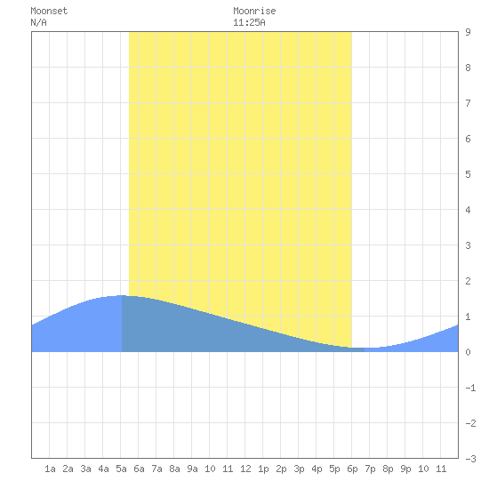 Losap Atoll tide chart for Wednesday, May 19, 2021