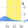 Losap Atoll tide chart for Saturday, May 1, 2021