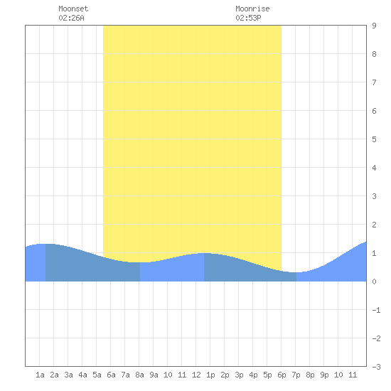 Losap Atoll tide chart for Sunday, May 23, 2021