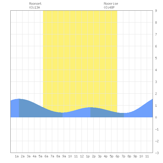 Losap Atoll tide chart for Monday, May 24, 2021