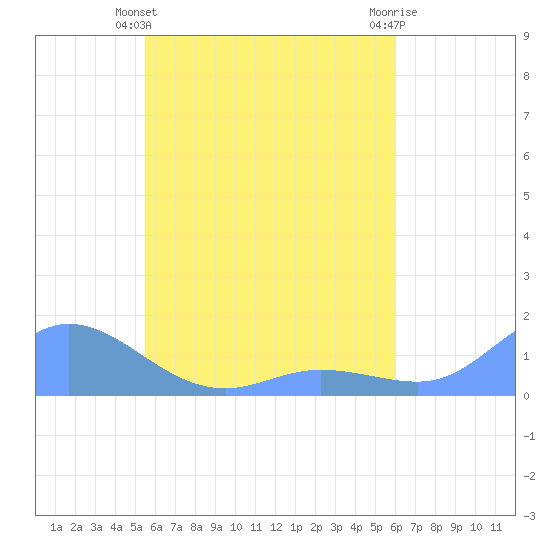 Losap Atoll tide chart for Tuesday, May 25, 2021