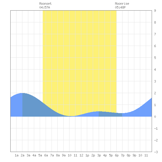 Losap Atoll tide chart for Wednesday, May 26, 2021