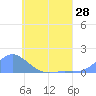 Losap Atoll tide chart for Friday, May 28, 2021