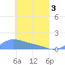Losap Atoll tide chart for Monday, May 3, 2021