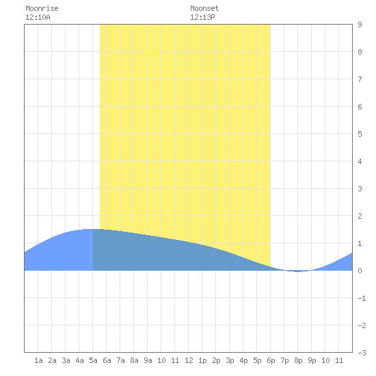 Losap Atoll tide chart for Tuesday, May 4, 2021
