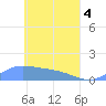 Losap Atoll tide chart for Tuesday, May 4, 2021