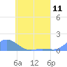 Losap Atoll tide chart for Friday, June 11, 2021