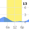 Losap Atoll tide chart for Sunday, June 13, 2021