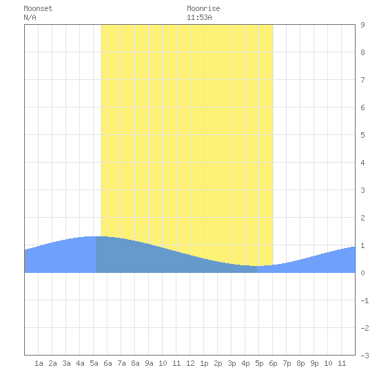 Losap Atoll tide chart for Friday, June 18, 2021