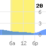Losap Atoll tide chart for Sunday, June 20, 2021