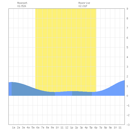 Losap Atoll tide chart for Monday, June 21, 2021