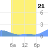 Losap Atoll tide chart for Monday, June 21, 2021