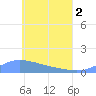 Losap Atoll tide chart for Wednesday, June 2, 2021