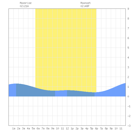 Losap Atoll tide chart for Sunday, June 6, 2021