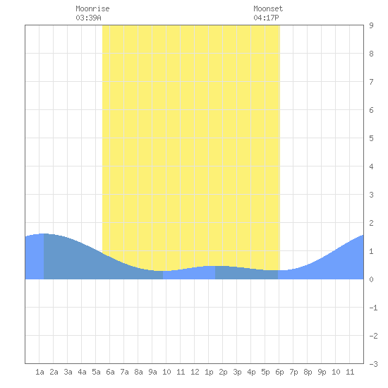 Losap Atoll tide chart for Tuesday, June 8, 2021